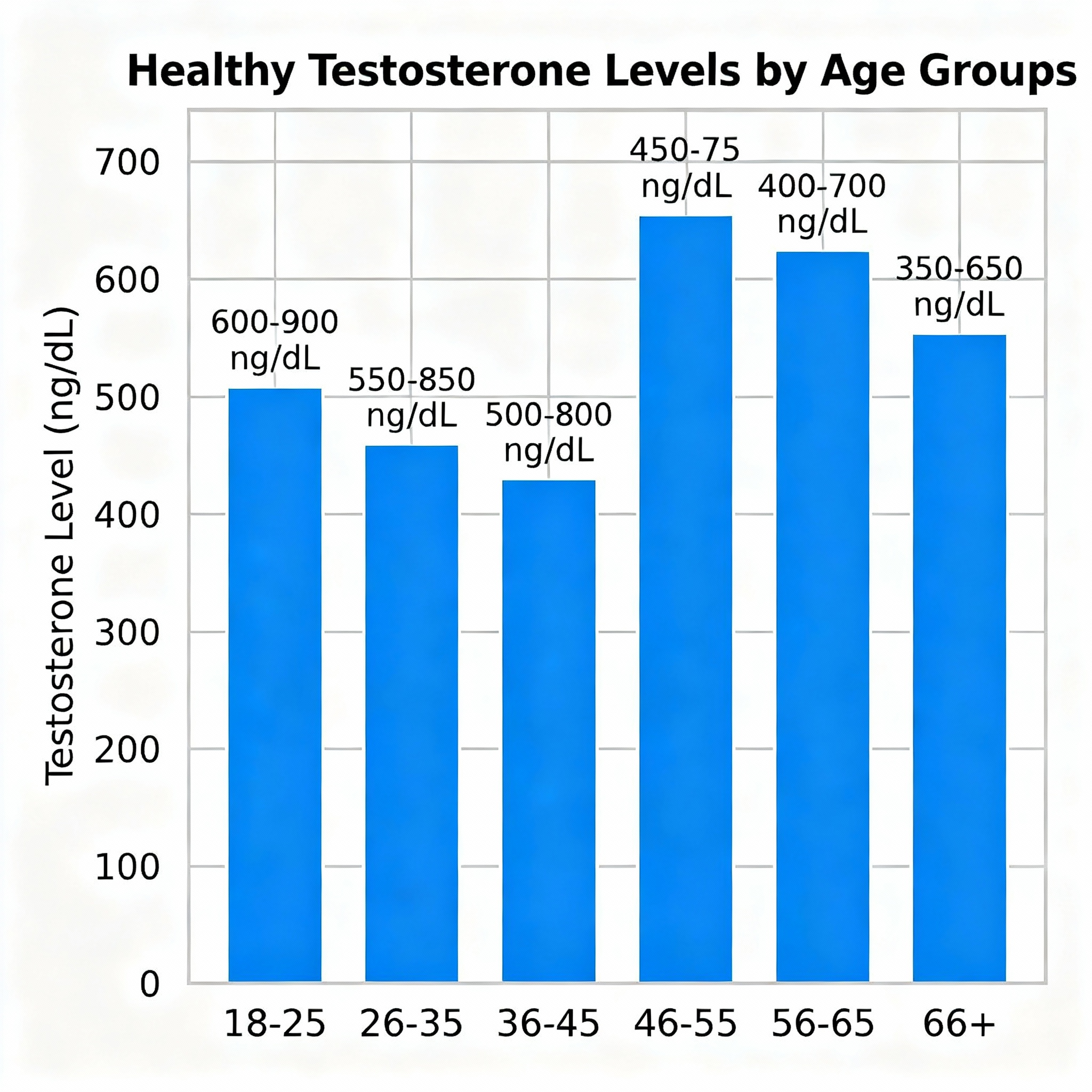 Medical chart displaying healthy testosterone levels across different age groups with professional healthcare visualization